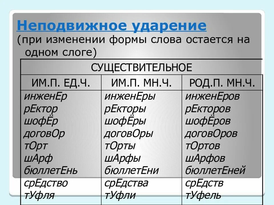 Изм рение. Ударение в словах множественного числа. Ударение во множественном числе. Существительные с подвижным и неподвижным ударением. Существительные во множественном числе с ударением.