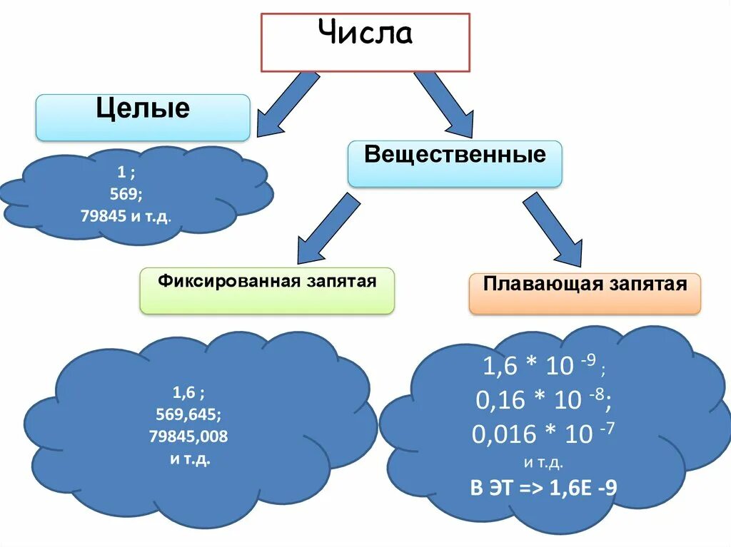 Вещественные цифры. Целое вещественное число. Целые и вещественные числа в информатике. Целые числа вещественные числа. Вещественное число в информатике.