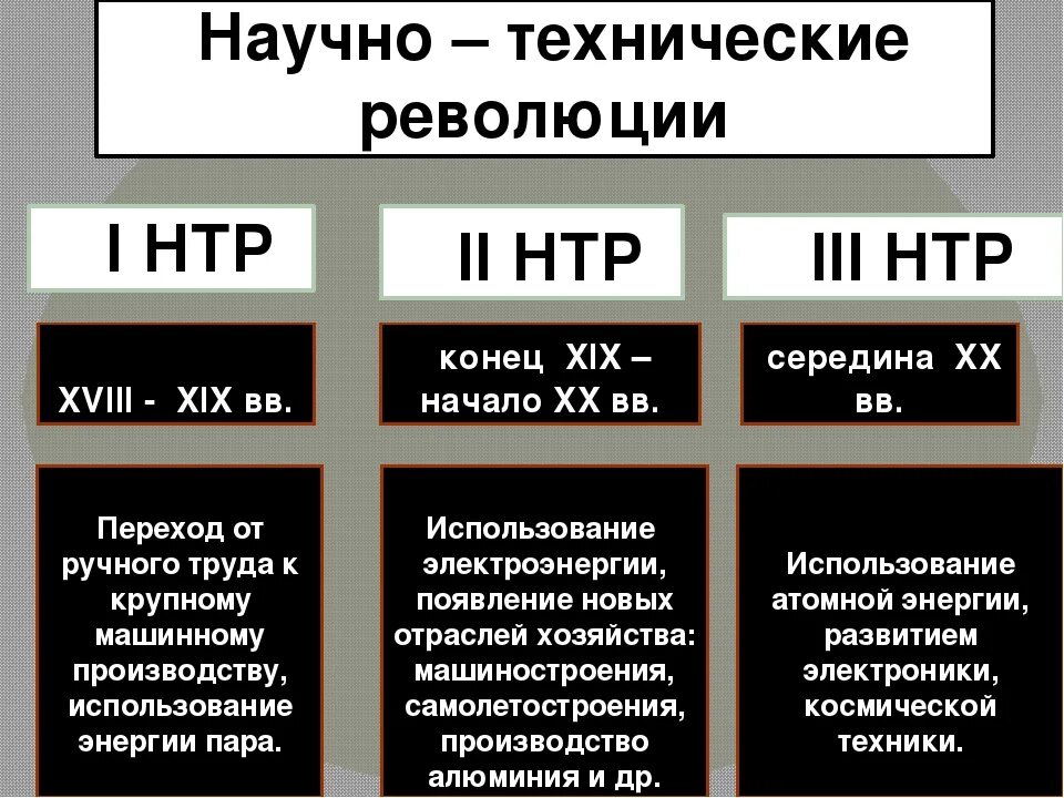 Примеры технических революций