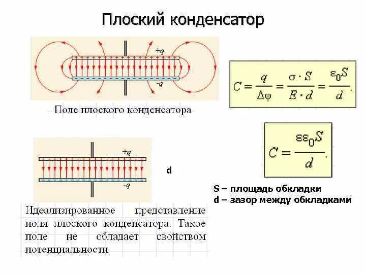 Воздушный конденсатор физика схема. Конденсатор с плоскими пластинами схема. Плоский воздушный конденсатор схема. Схема устройства плоского конденсатора. Заряд на обкладках конденсатора с диэлектриком