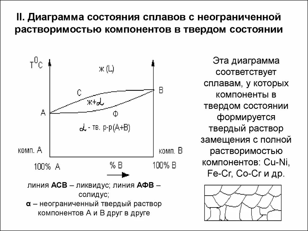 Растворимость компонентов в твердом состоянии. Диаграмма состояния сплавов с неограниченной растворимостью. диаграммы состояния с образованием неограниченных твёрдых растворов. диаграмма состояния сплавов для случая неограниченной растворимости. диаграммы состояния сплавов-твердых растворов.