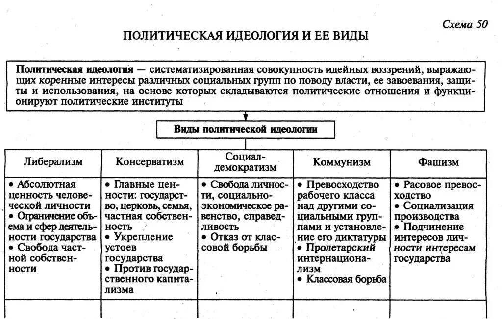 Политическая идеология политической партии таблица. Идеологии политических партий таблица. Типы политических партий по идеологии таблица. Политические идеологии таблица ЕГЭ.