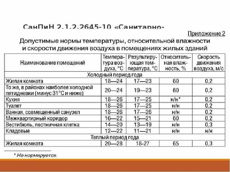 Санпин гвс. Нормы температуры воздуха в жилых помещениях санпин. санпин жилые помещения. санпин к условиям проживания в жилых зданиях и помещениях. температура в жилых помещениях нормы санпин.