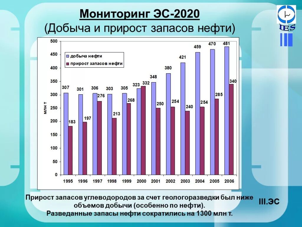 Мониторинг 2020. Добыча нефти 2020. Добыча и прирост запасов нефти. Объемы добычи нефти в России 2020. Прирост запасов нефти и газа.