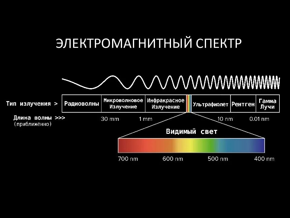 Диапазоны спектра электромагнитного излучения. Электромагнитное излучение спектр электромагнитного излучения. Спектр длин волн электромагнитных излучений. Диапазон излучения электромагнитных волн. Уф видимая область