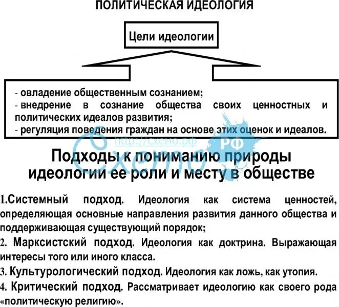 Таблица по политическим идеологиям. Политическая идеология. Политическая идеология таблица. Политическая идеология схема. Идеология и направление политики