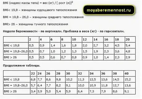 Прибавка веса после 30 недель