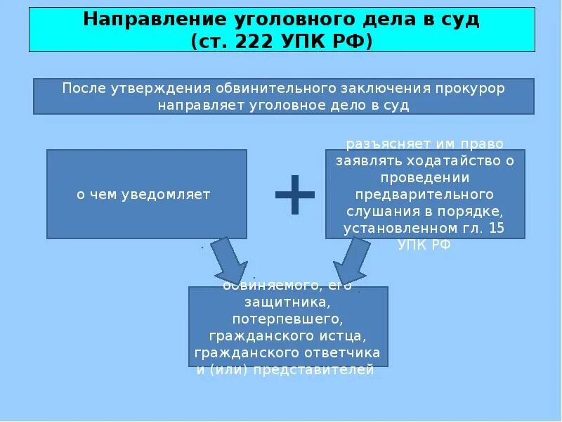 Уголовно процессуальное направление. Направление уголовного дела. Направление дела в суд. Ст 222 УПК. УПК РФ ст.222.