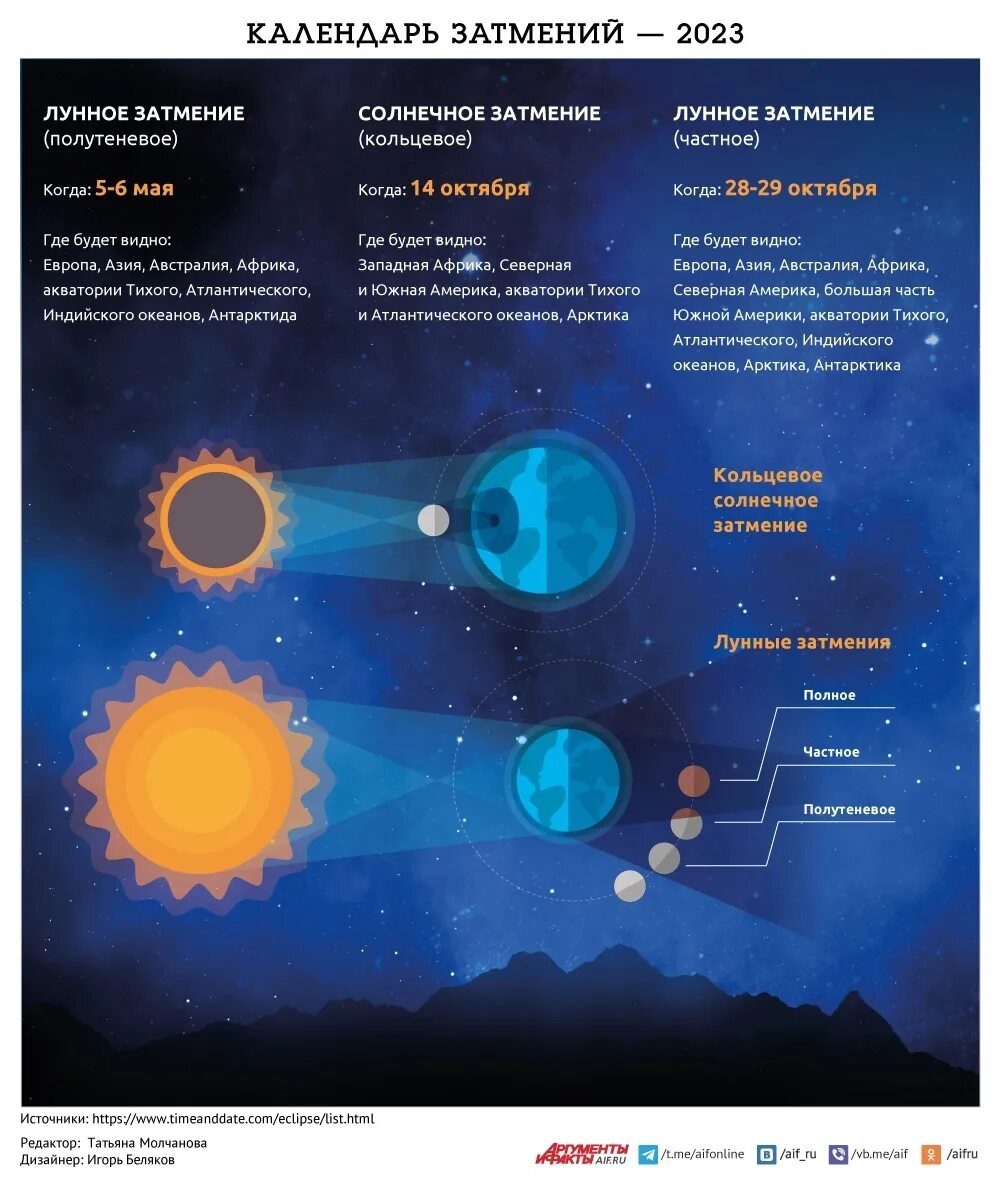 5 мая лунное. Лунное затмение. Солнечное затмение. Затмение сегодня. Инфографика.