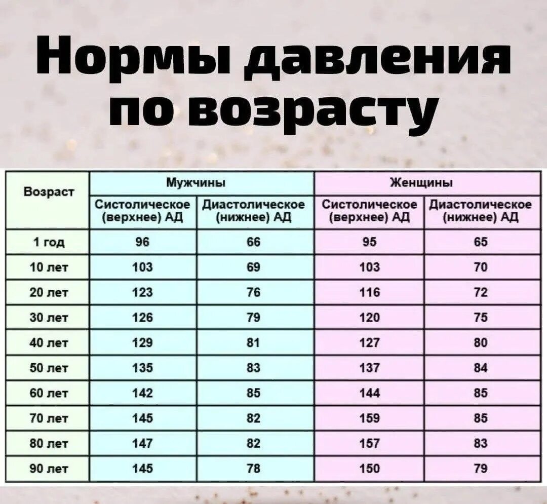 Какая норма давления у подростка 15. Нормы давления по возрасту. нормы давления по возра. нормы давления по возрасту у женщин. норма давления по возрастам.