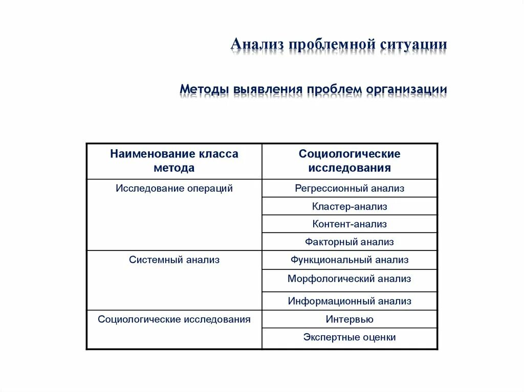 Анализ проблемной ситуации. Методы анализа проблемной ситуации. Алгоритм оценки проблемной ситуации. Методика организации проблемных ситуаций..