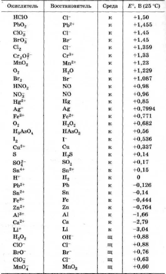 Сила окислителей таблица. Окислители и восстановители таблица. Сила окислителя и восстановителя таблица. Сила восстановителей таблица.