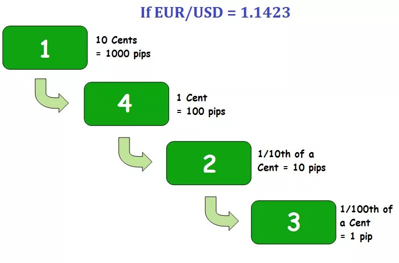 Forex Pips. Pip in forex. ."Pips" расширение. Pips in trading.