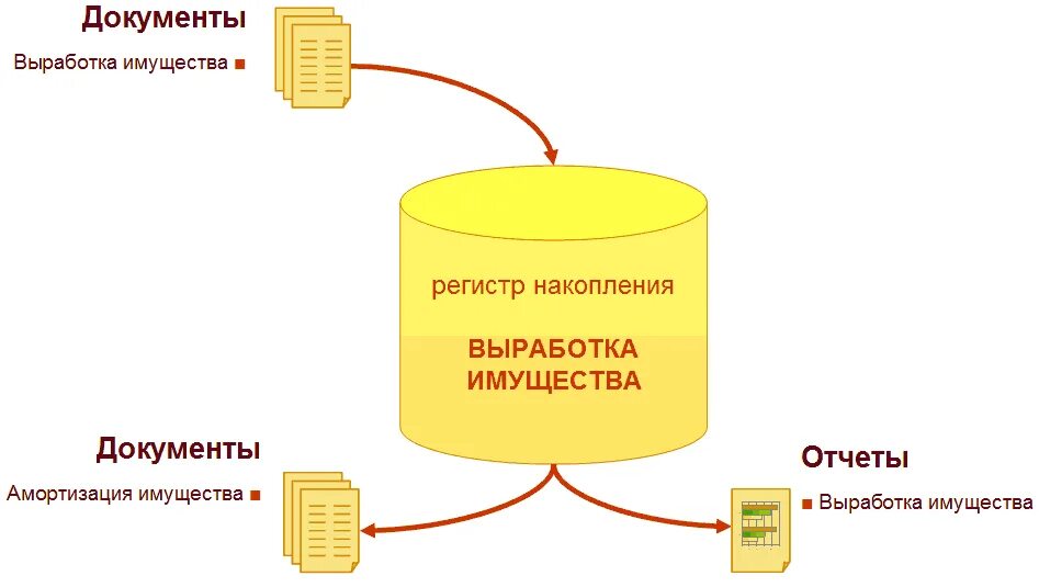 Регистр накопления. Что такое регистры накопления ERP. Схема регистра накопления. Регистр накопления 1с.