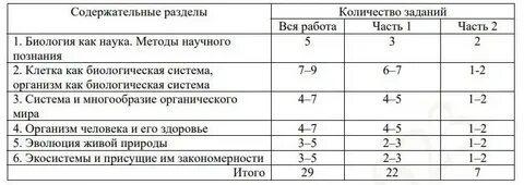 Баллы по заданиям биология 2023