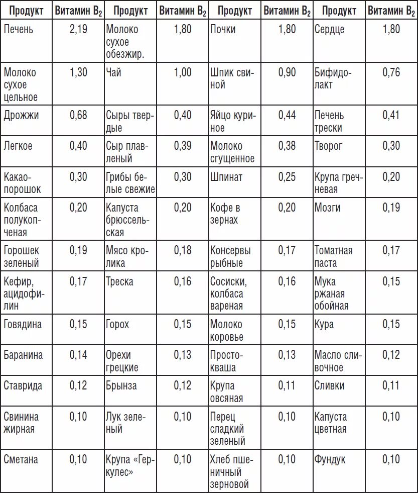 Содержание в продуктах витамина в 1. Содержание витамина b2 в продуктах таблица. Продукты содержащие витамин в2 таблица. Витамины в1 в12 в 2 таблица. Содержание витамина в1 в продуктах питания таблица.