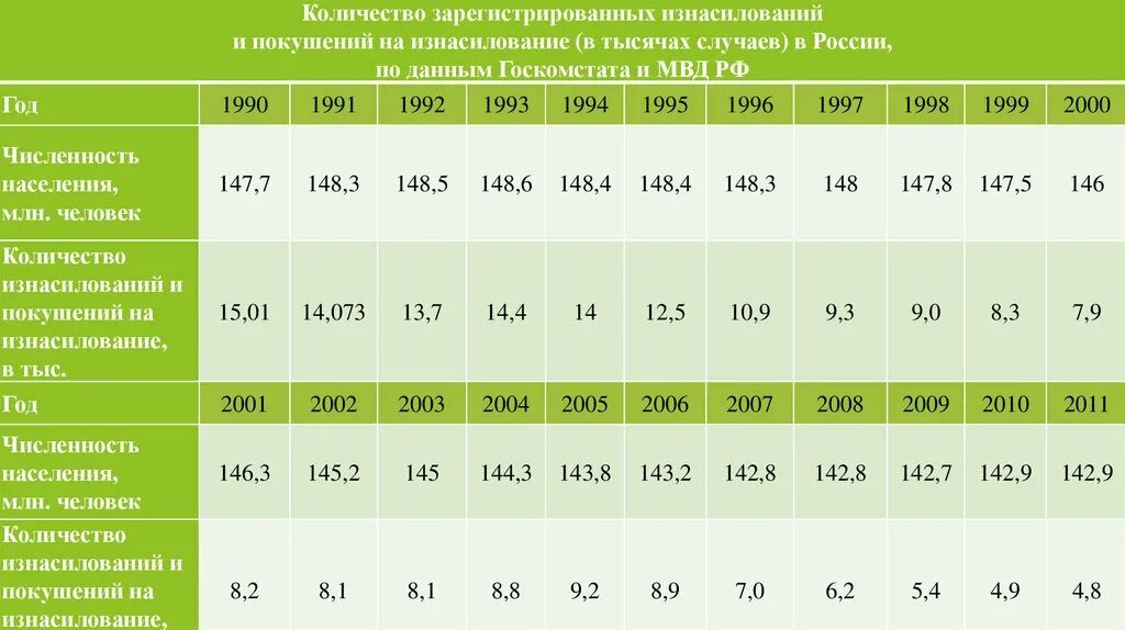 Сколько дают за покушение. Насилие в России статистика 2020. Статистика насилия в России по годам. Статистика половых преступлений в России. Статистика домашнего насилия в регионах РФ.