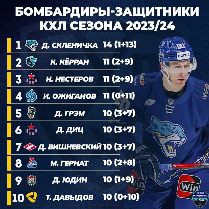 Список бомбардиров кхл 2023. Бомбардиры кхл 2022-2023. Лучшие бомбардиры на всю историю кхл. Защитники бомбардиры кхл. Кхл бомбардиры.