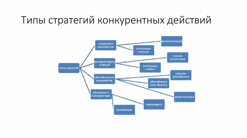 Стратегии конкурентных действий