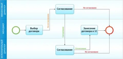 Услуги по согласованию договоров