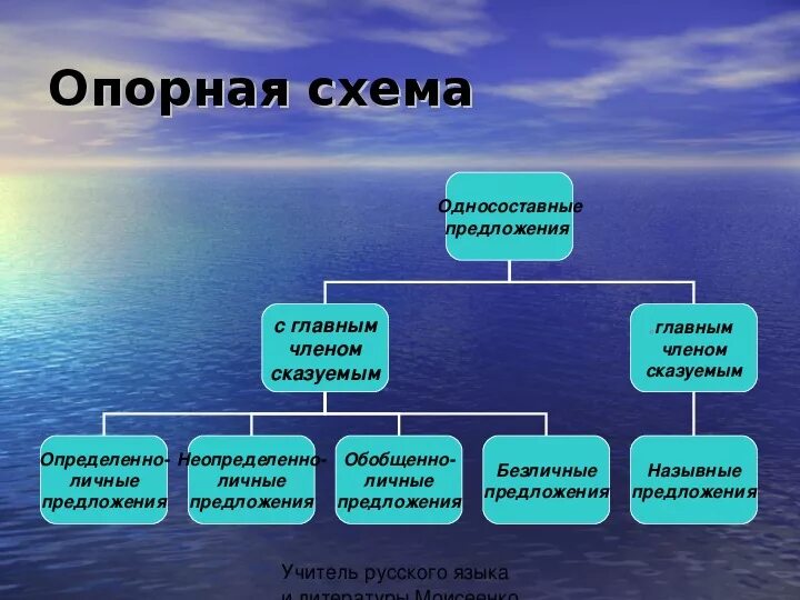 Односоставные предложения схема. Схема простого односоставного предложения. Типы односоставных предложений схема. Схема по односоставным предложениям.