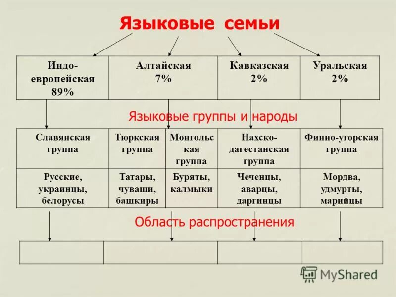 Индоевропейская семья группы и языки. Языковая группа к которой относятся. Индоевропейская языковая семья. Языковая группа к которой относятся. Языковая группа к которой относятся.