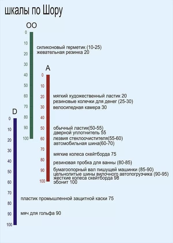 Твердость полиуретана. Шкала твердости по Шору. Твердость резины по Шору таблица. Твердость полиуретана по Шору таблица. Метод измерения твердости по Шору.