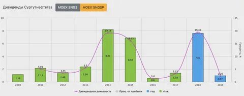 Акции по годам сургутнефтегаз