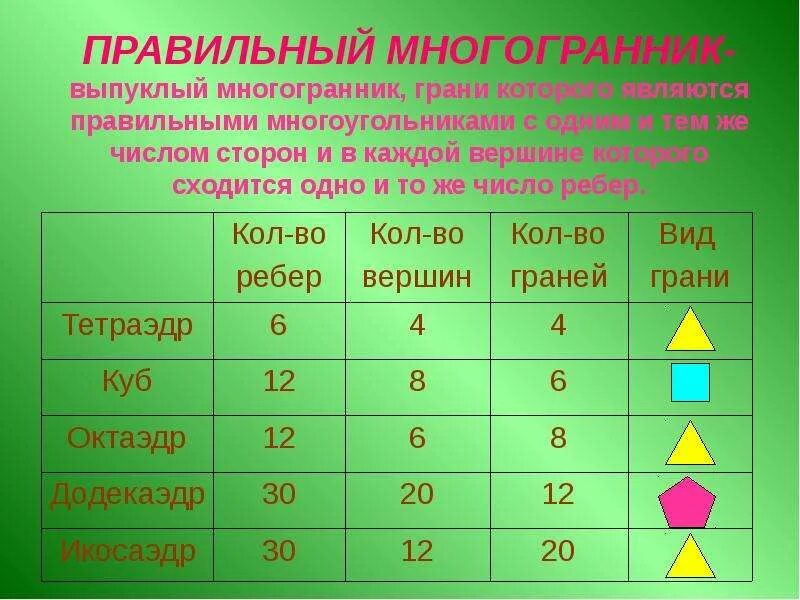 Многогранник количество вершин граней ребер. Таблица граней ребер и вершин правильных многогранников. Таблица многогранники вершины ребра грани. Число граней правильных многогранников. 5 Правельным многогранников.