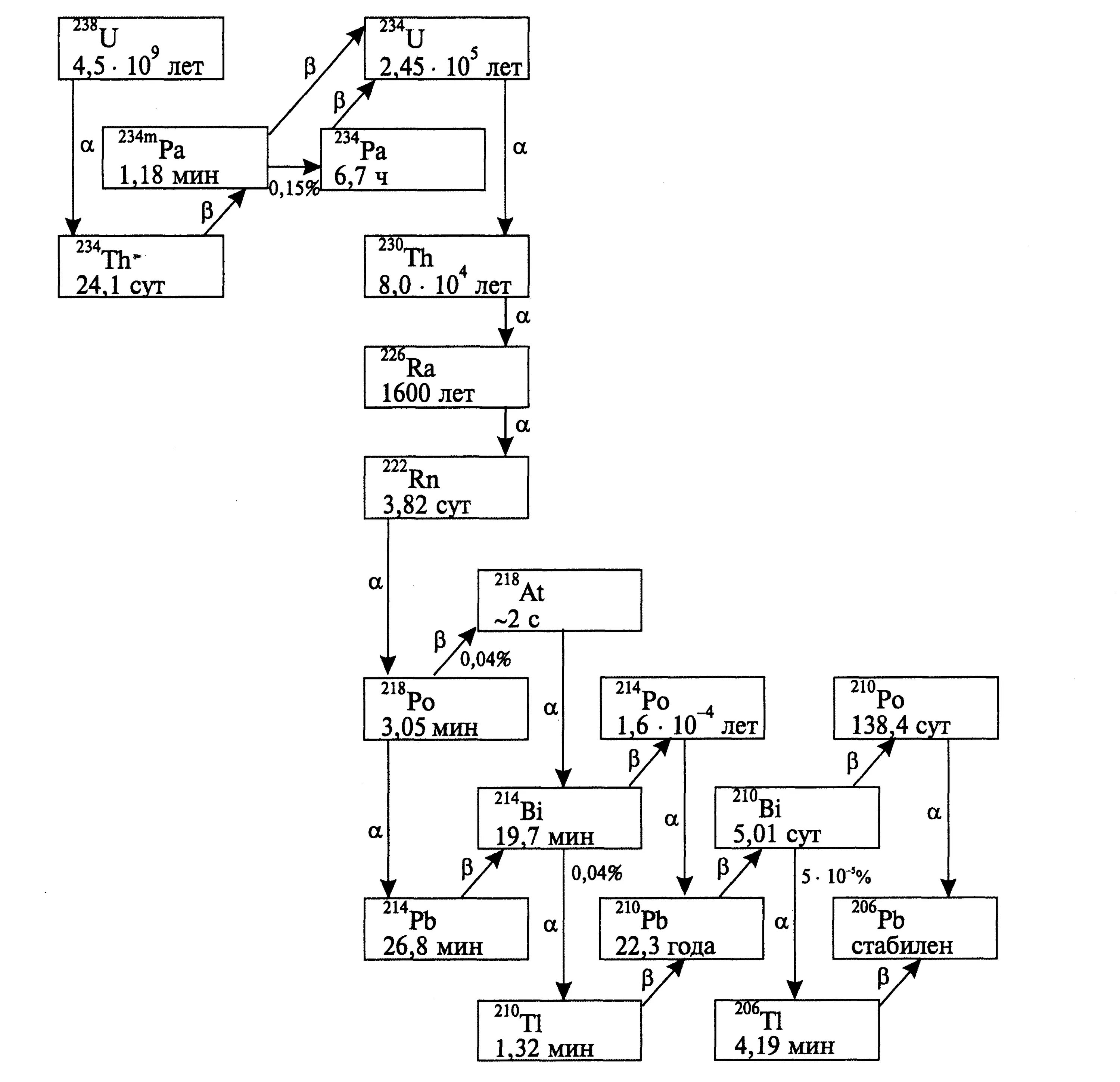 Распад тория 232. Схема распада урана 235. Цепочка радиоактивного распада урана. Цепочка радиоактивного распада урана 238. Радиоактивный ряд тория 232.