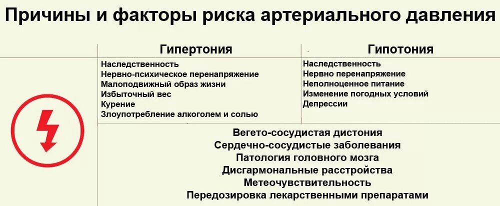 Пониженная гипотония. Причины повышения и понижения артериального давления. Факторы понижения артериального давления. Факторы риска артериальной гипотензии. Отличие симптомов высокого и низкого давления.