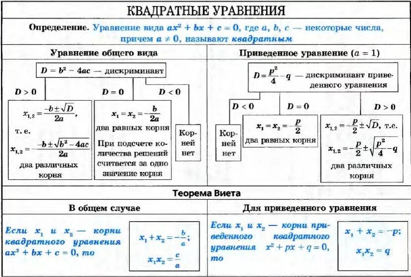 Шпаргалка решение квадратных уравнений. Таблица решения квадратных уравнений 8 класс. Формулы решения квадратных уравнений в таблице. Примеры решения квадратных уравнений по формуле.