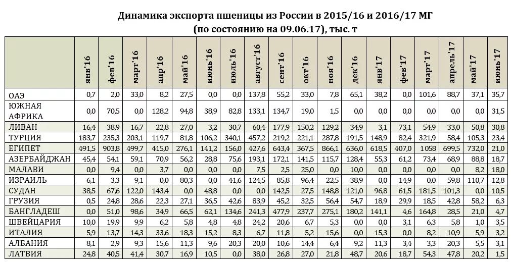 Прайс лист цены на зерно. Прайс на зерно. Риф зерно прайс. Пшеница риф Ростов. Прайс-лист на пшеницы.