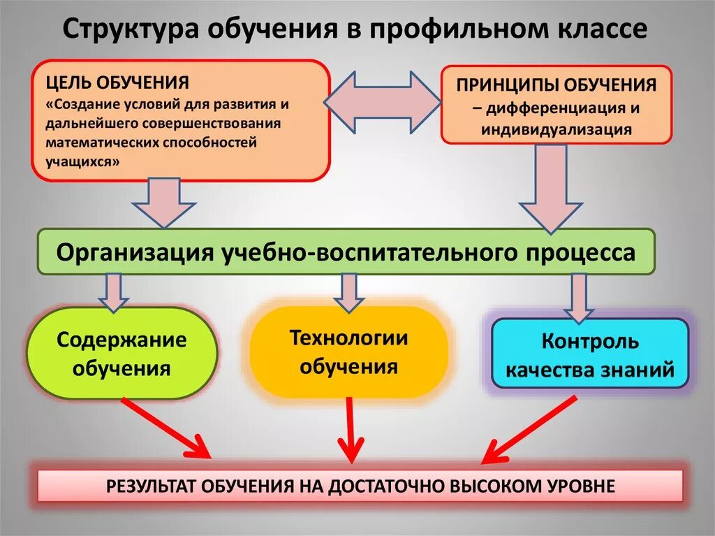 Структура профильного обучения. Профильные направления в школе. Структура профильного обучения в школе. Цели и задачи профильного обучения. Профильная программа школы