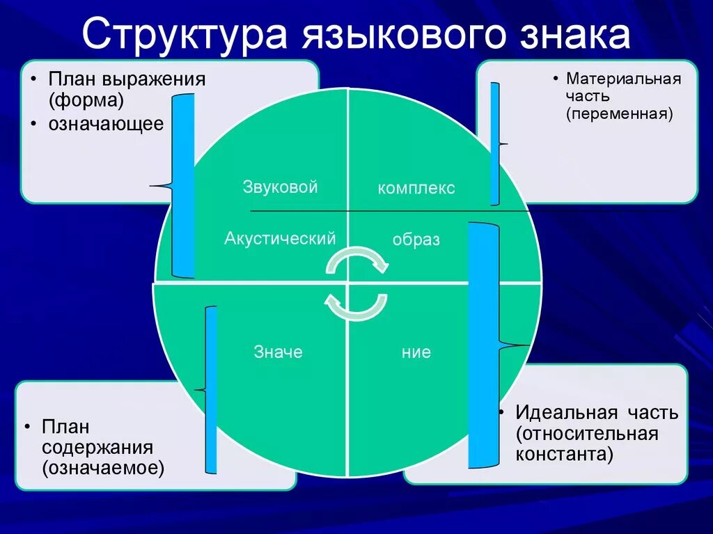 Означающее в лингвистике