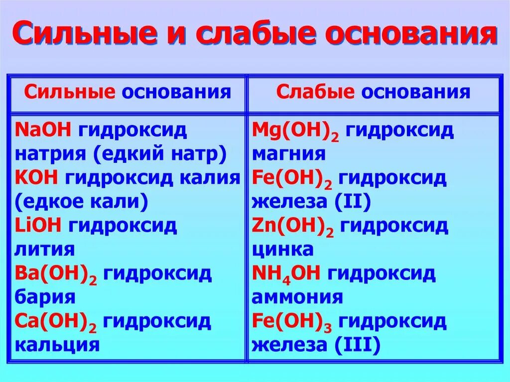 Какое основание является. Список сильных и слабых кислот и оснований. Сильные и слабые кислоты и основания таблица. Основания в химии примеры. Основания химия 8 класс.