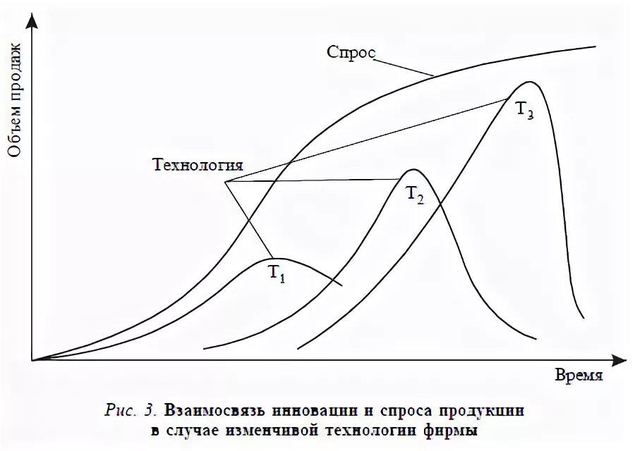 Жизненные циклы спроса и технологии. Кривая жизненного цикла спроса-технологии.. 1 Жизненные циклы спроса и технологий. Изменчивая плодотворная жизненный цикл спроса товара.