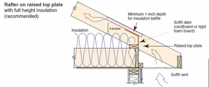 Insulation перевод. Scissor” Truss Insulation. Full height Baffle. Scissor Truss with raised Heel. Scissor” Truss Insulation Type.