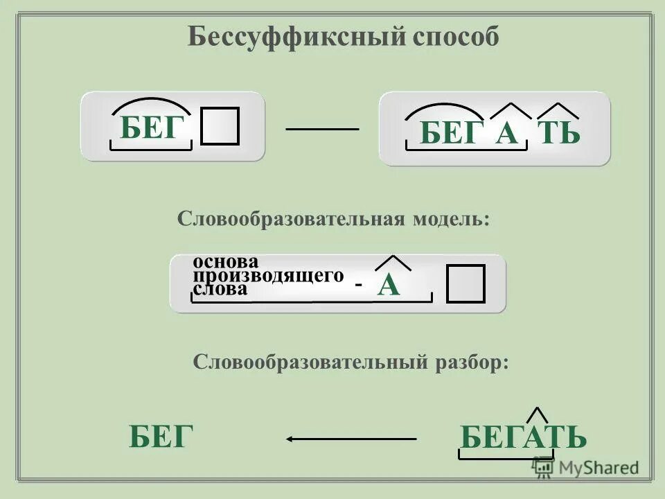 Предложение со словом бегу. Основа глагола обедать. Основа слова бегает. Что такое основа слова в русском языке. Вопрос к слову бег.