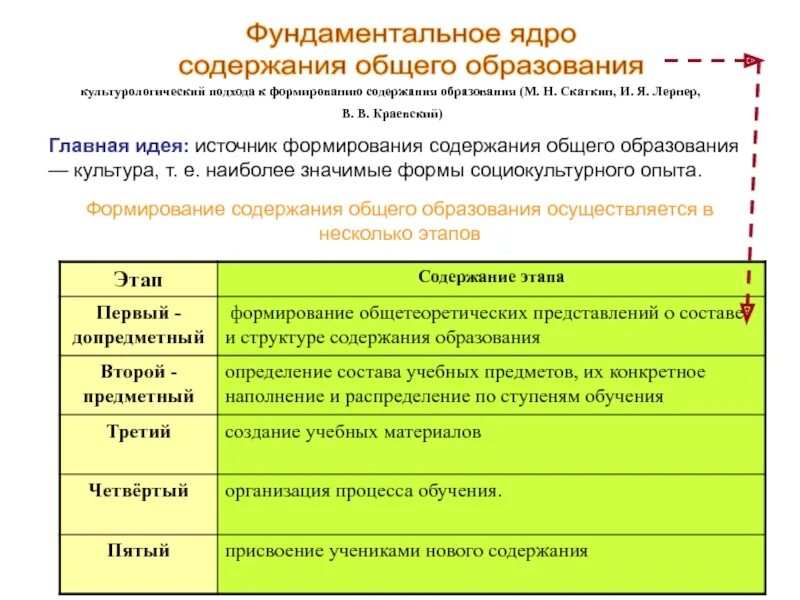 Содержания образования лернер. Содержание образования лернер скаткин. содержание образования по лернеру. источником формирования содержания общего образования. структура содержания образования по лернеру и скаткину.