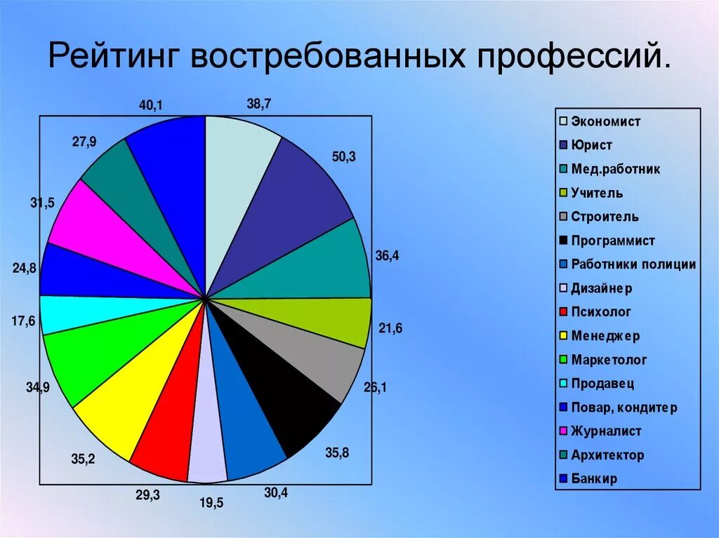 Какие профессии наиболее популярны и почему. Самые востребованные профессии диаграмма. Востребованность профессии. Самые востребованные профессии в России диаграмма. График востребованных профессий.