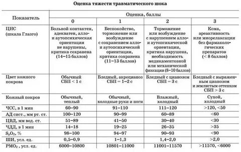 Показатели гемодинамики при травматическом шоке