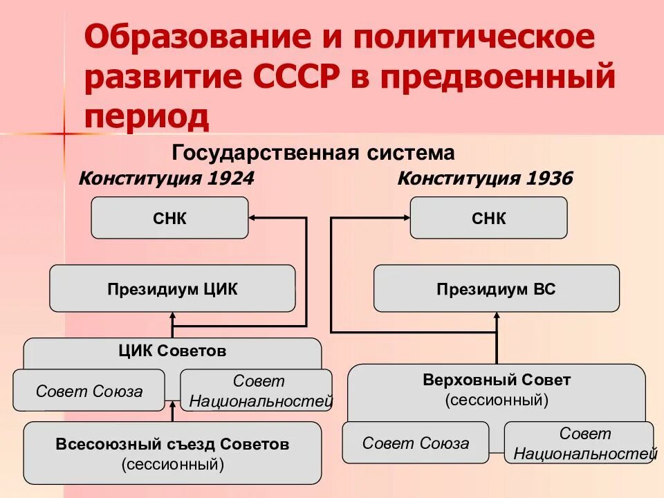 Система органов государственной власти по Конституции 1936. Органы государственной власти по Конституции 1936 года. Система органов Советской власти по Конституции СССР 1924. Система органов гос власти по Конституции 1936 года. Органы государственной власти ссср по конституции 1936