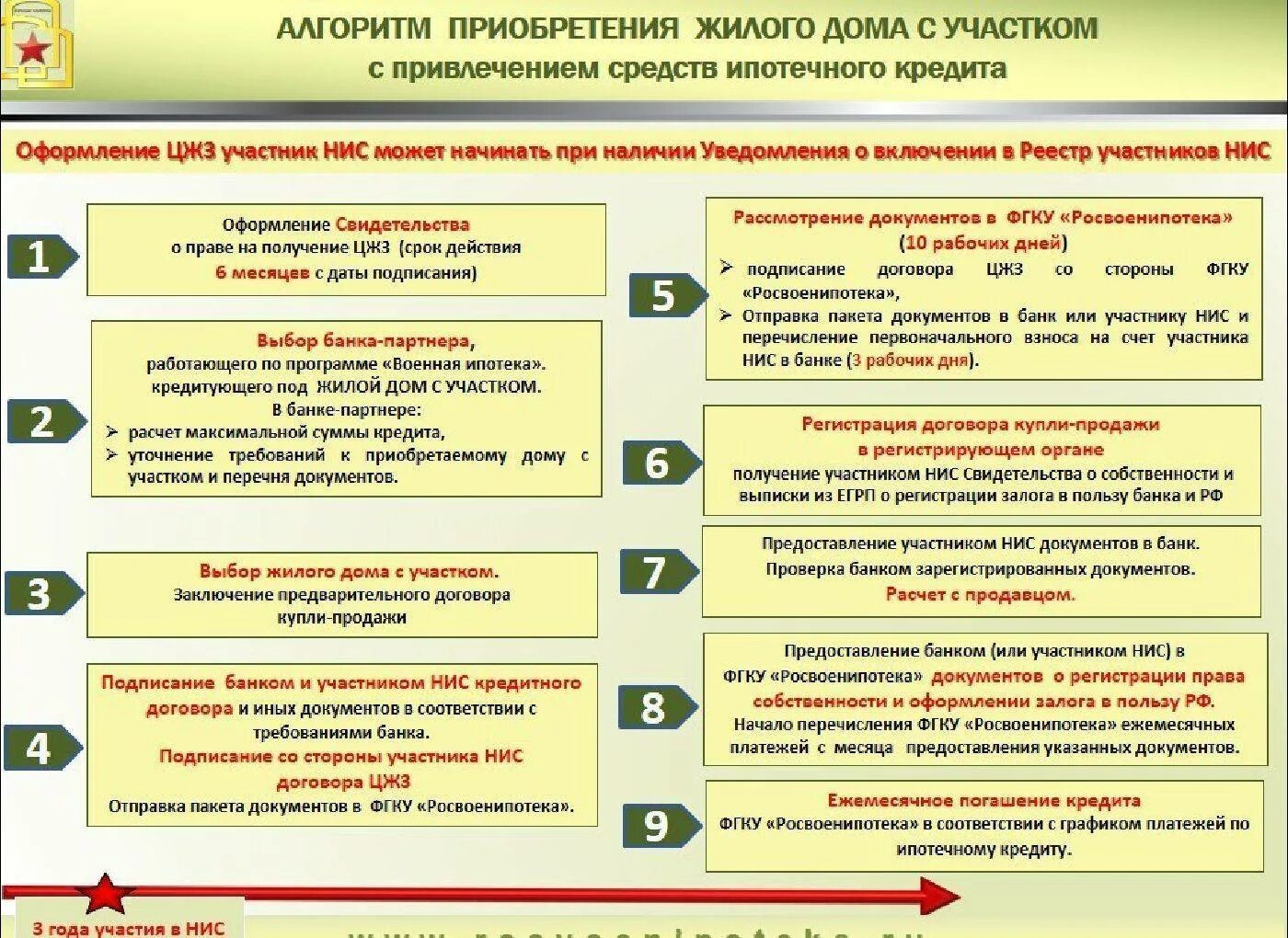 Ипотека на кого оформляется собственность