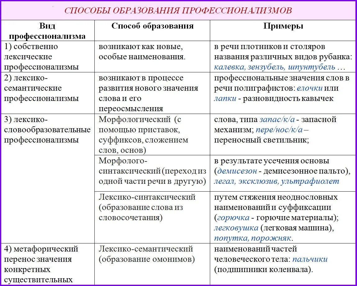 Пример русский лексика. Профессионализмы примеры. Слова профессионализмы примеры. Примеры профессионализмов в русском языке. Примеры слов профессионализмов в русском языке.