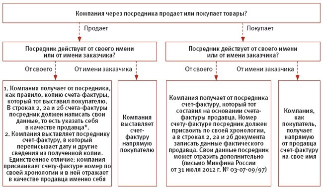 Налогообложение принципала. Схема работы по агентскому договору на оказание услуг. Схема агентского договора на услуги. Документооборот при агентском договоре. Агентская схема агент принципал.