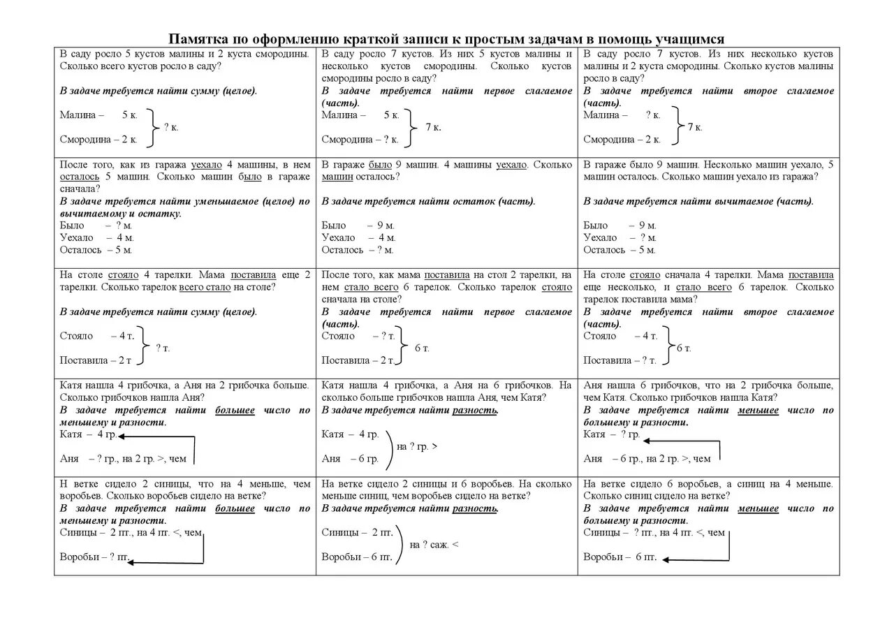 Памятка по решению задач 2 класс школа России. Памятка оформление задач. Виды задач по математике. Памятки по решению задач таблицей. Методика решения задач в начальной школе