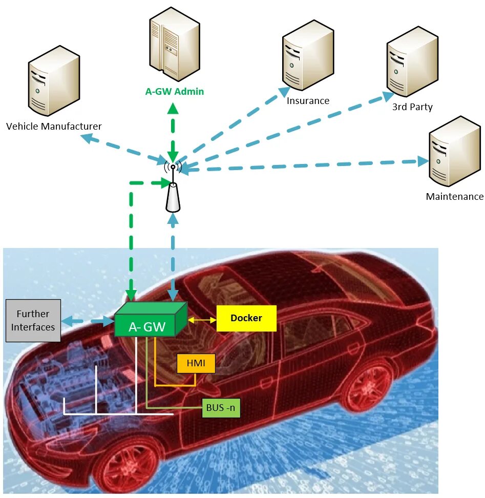 Vehicles настройка. Системы транспортной телематики. Интеллектуальный автомобиль. Схема для телематики. Телематика для автомобиля.