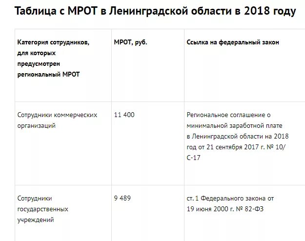 Мрот тверская область 2024 год