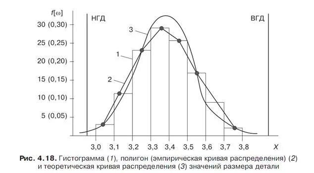 Метод гистограмм. Гистограмма и кривая распределения. эмпирическая кривая распределения. теоретическая кривая распределения. гистограмма эмпирического распределения.